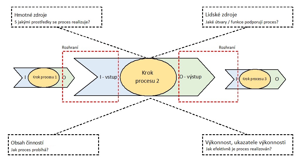 procesní audit - diagram